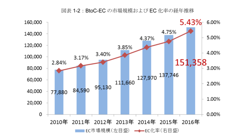 経済産業省発表「2016年度国内EC市場規模」