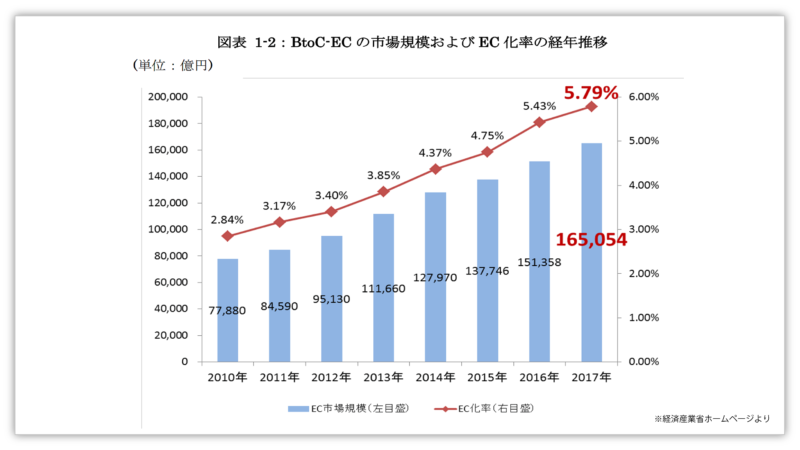 2017年度EC市場規模