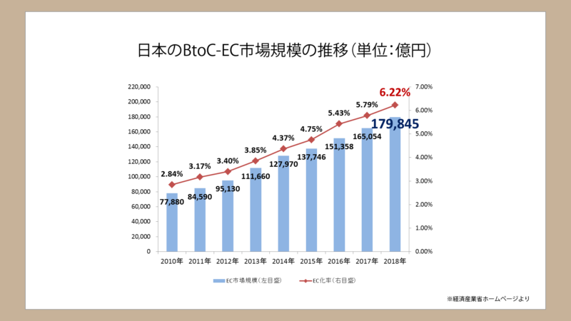 2018年度EC市場規模